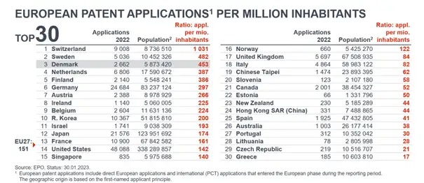 European patent applications per million inhabitants