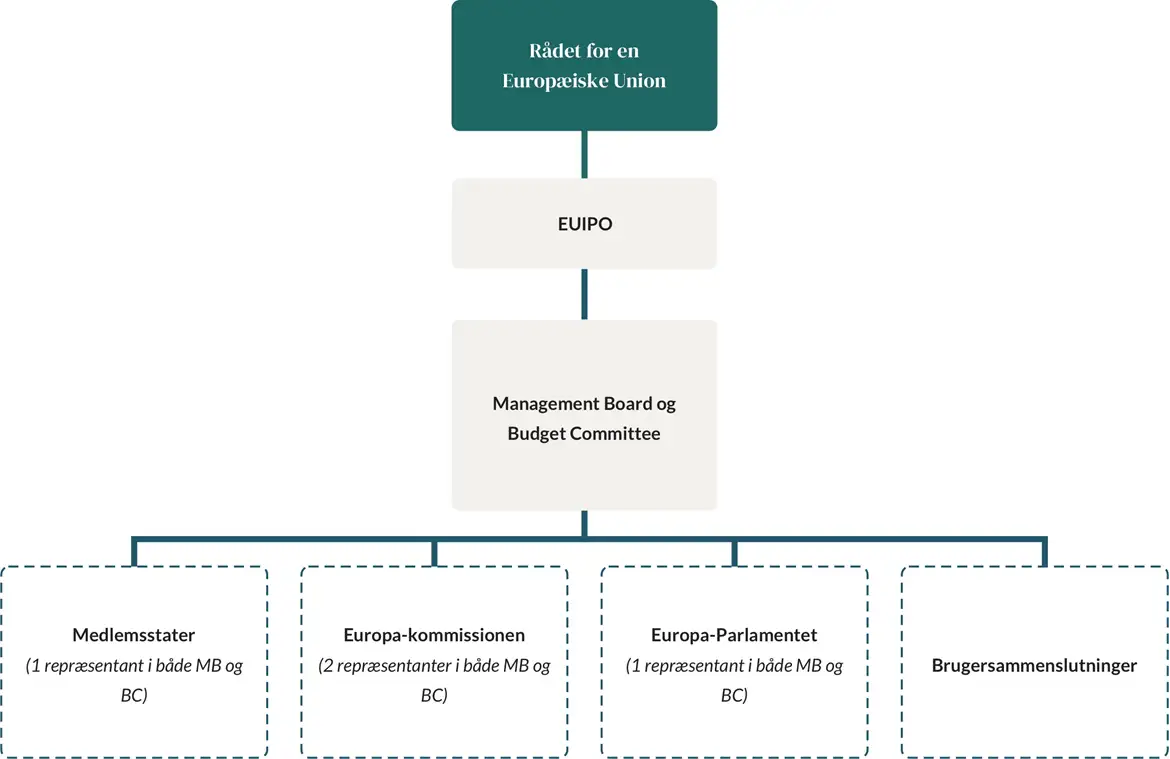 Organisationsdiagram EUIPO