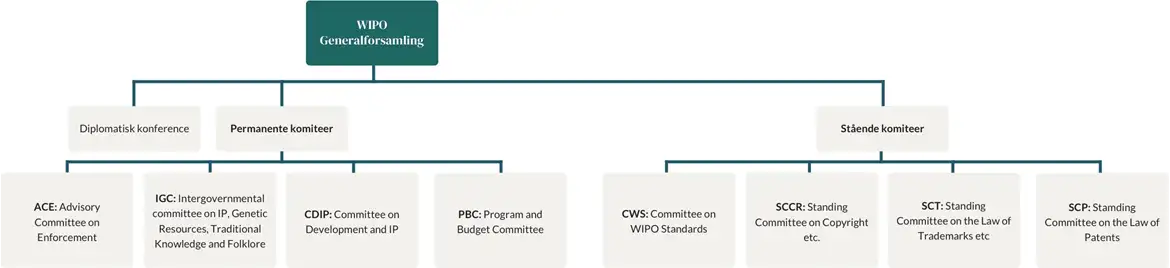 Organisationsdiagram WIPO