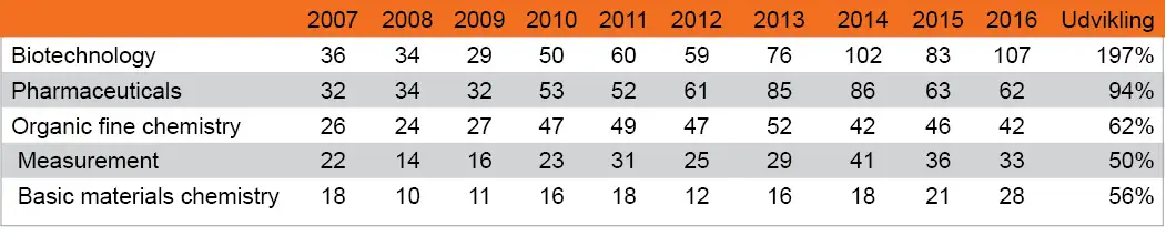 Tabel 1 viser antal udstedte patenter pr. år til danske virksomheder i USA inden for de fem største teknologiområder i 2007