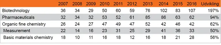 Tabel 1 viser antal udstedte patenter pr. &aring;r til danske virksomheder i USA inden for de fem st&oslash;rste teknologiomr&aring;der i 2007