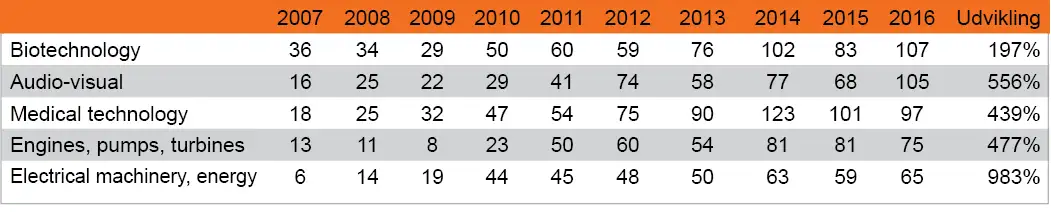 Tabel 2 viser antal udstedte patenter pr. år til danske virksomheder i USA inden for de fem største teknologiområder i 2016