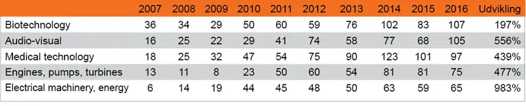 Tabel 2 viser antal udstedte patenter pr. &aring;r til danske virksomheder i USA inden for de fem st&oslash;rste teknologiomr&aring;der i 2016