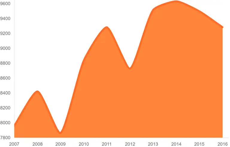 Figuren viser udviklingen i antallet af patenter s&oslash;gt af danske virksomheder i perioden 2007 - 2016.