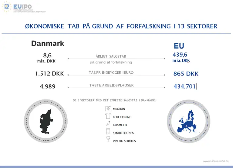 infografik som viser &oslash;konomisk tab p&aring; grund af forfalskning i 13 sektorer