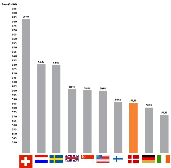 Danmark scorer 58,39 i Global Innovation Index 2017, og falder dermed to pladser.