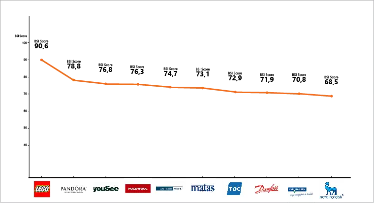 billede af top-10 danske virksomheder og deres BSI score